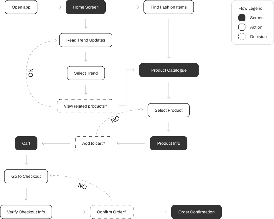 user Flow