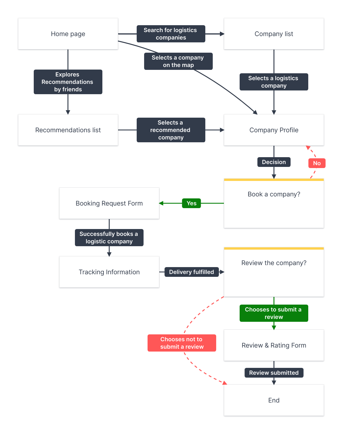 user Flow