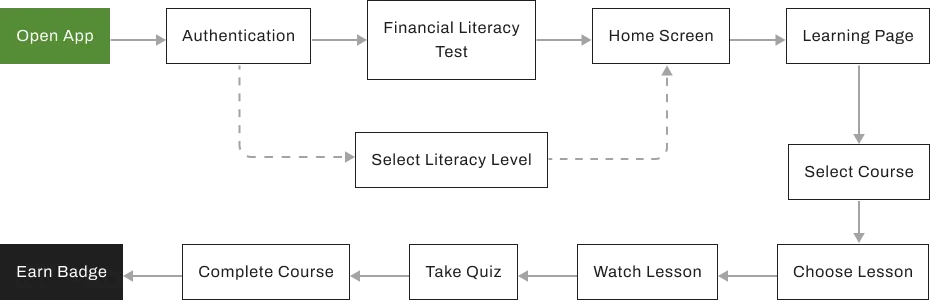 user Flow